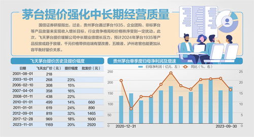 時(shí)隔6年茅臺(tái)提價(jià)20 白酒股高開(kāi)低走