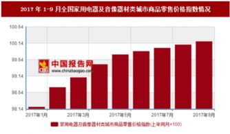 2017年1 9月全國(guó)家用電器及音像器材類(lèi)城市商品零售價(jià)格指數(shù)情況分析